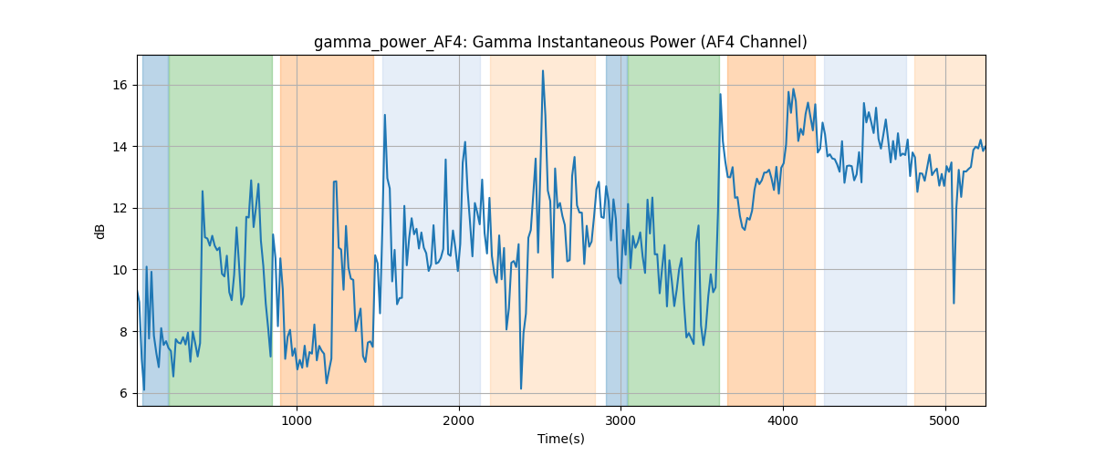 gamma_power_AF4: Gamma Instantaneous Power (AF4 Channel)