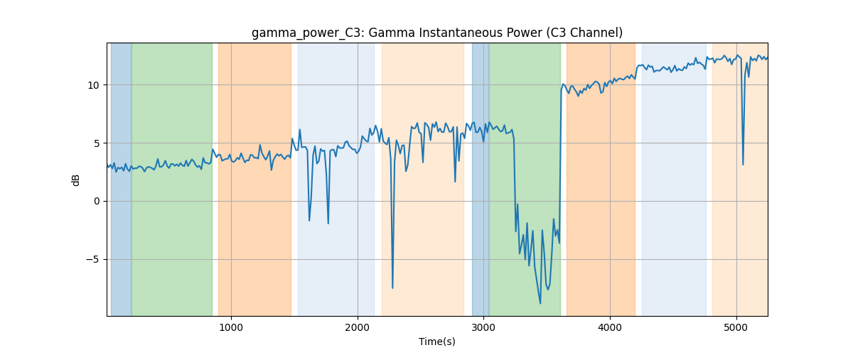 gamma_power_C3: Gamma Instantaneous Power (C3 Channel)