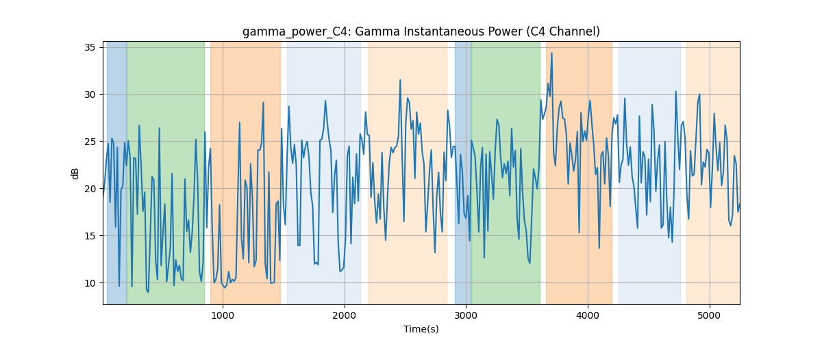 gamma_power_C4: Gamma Instantaneous Power (C4 Channel)