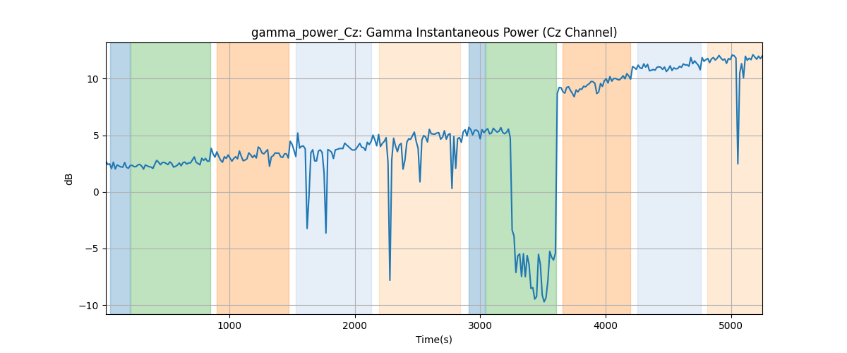 gamma_power_Cz: Gamma Instantaneous Power (Cz Channel)