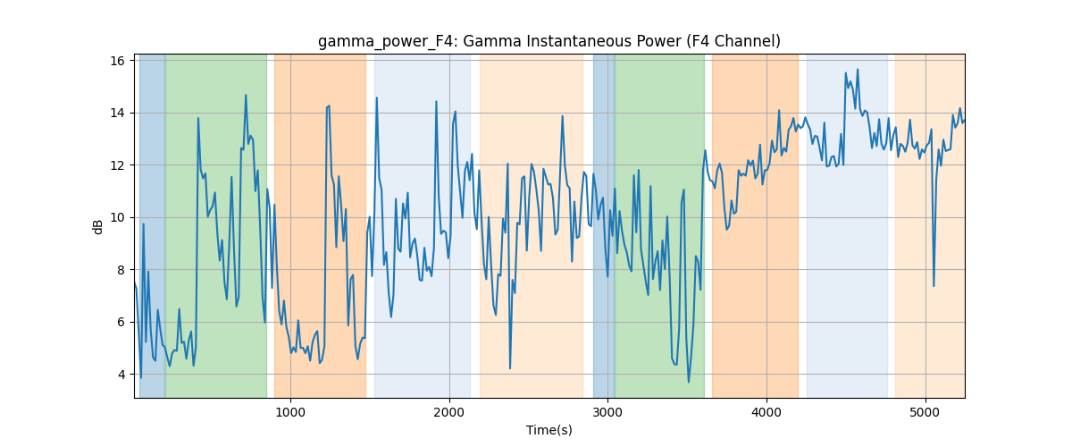 gamma_power_F4: Gamma Instantaneous Power (F4 Channel)