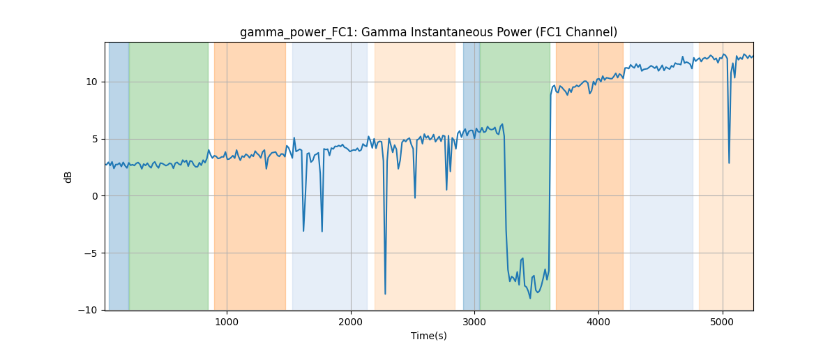 gamma_power_FC1: Gamma Instantaneous Power (FC1 Channel)