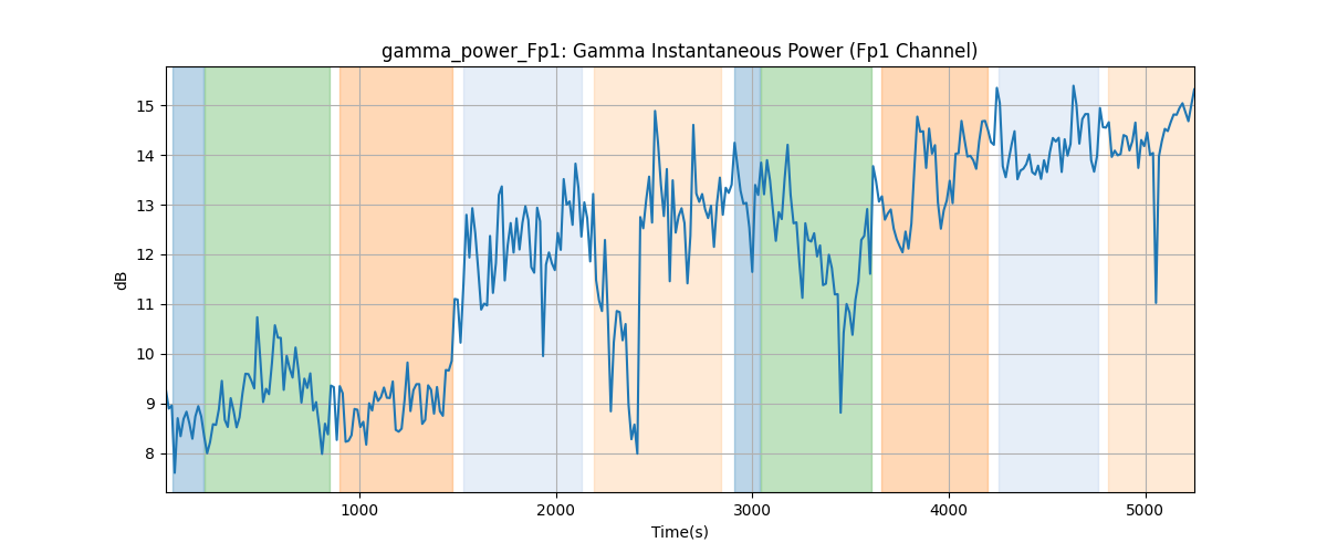 gamma_power_Fp1: Gamma Instantaneous Power (Fp1 Channel)