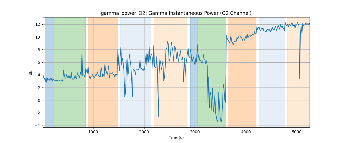 gamma_power_O2: Gamma Instantaneous Power (O2 Channel)