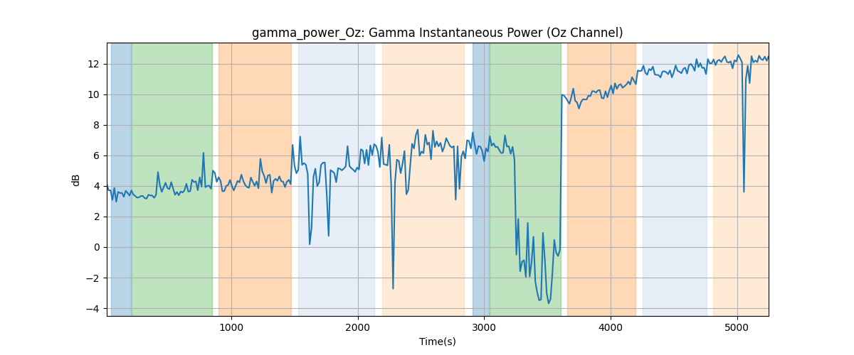 gamma_power_Oz: Gamma Instantaneous Power (Oz Channel)