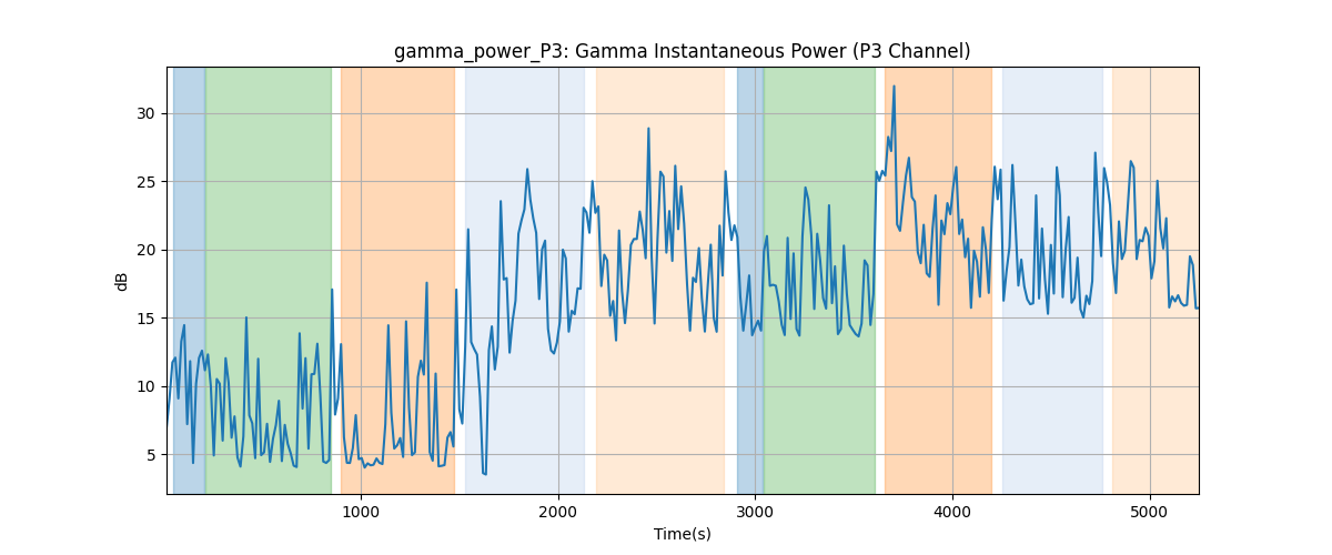 gamma_power_P3: Gamma Instantaneous Power (P3 Channel)