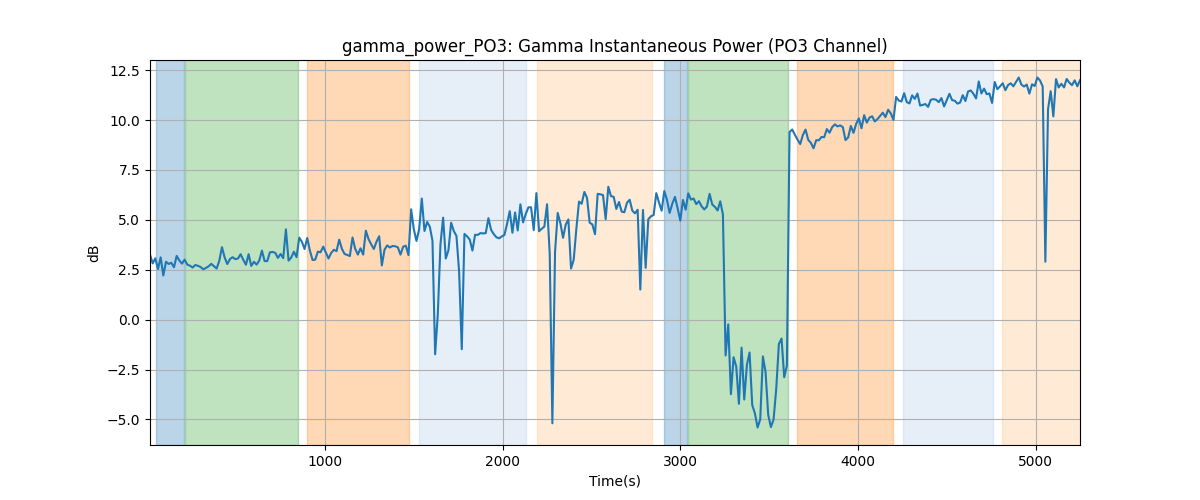 gamma_power_PO3: Gamma Instantaneous Power (PO3 Channel)