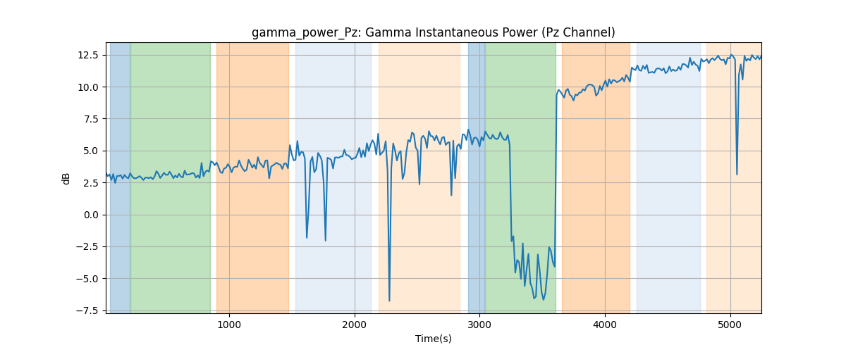 gamma_power_Pz: Gamma Instantaneous Power (Pz Channel)