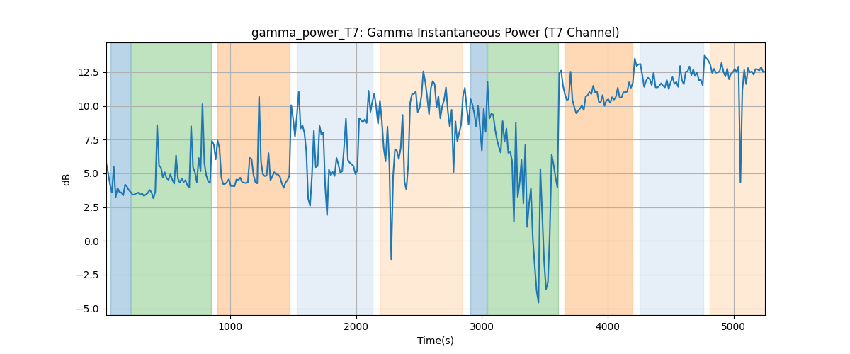 gamma_power_T7: Gamma Instantaneous Power (T7 Channel)