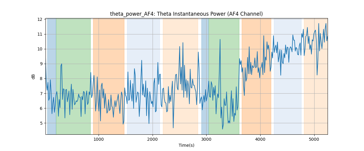 theta_power_AF4: Theta Instantaneous Power (AF4 Channel)