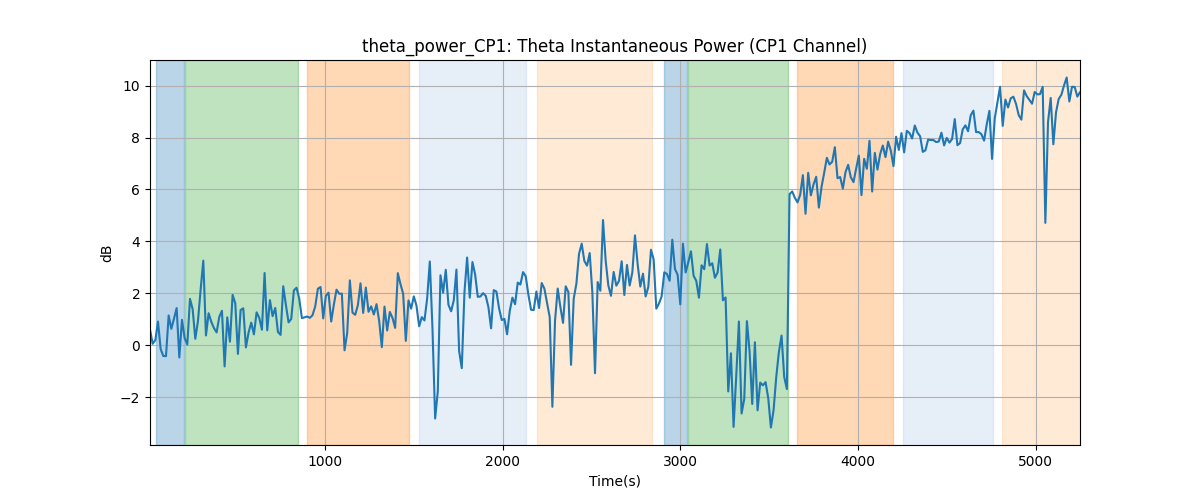 theta_power_CP1: Theta Instantaneous Power (CP1 Channel)