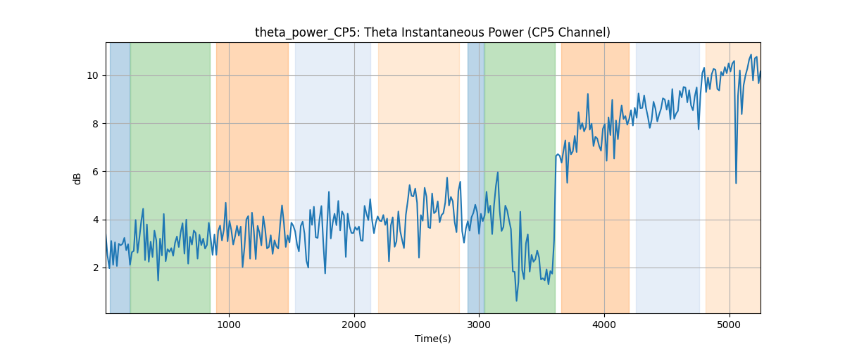 theta_power_CP5: Theta Instantaneous Power (CP5 Channel)