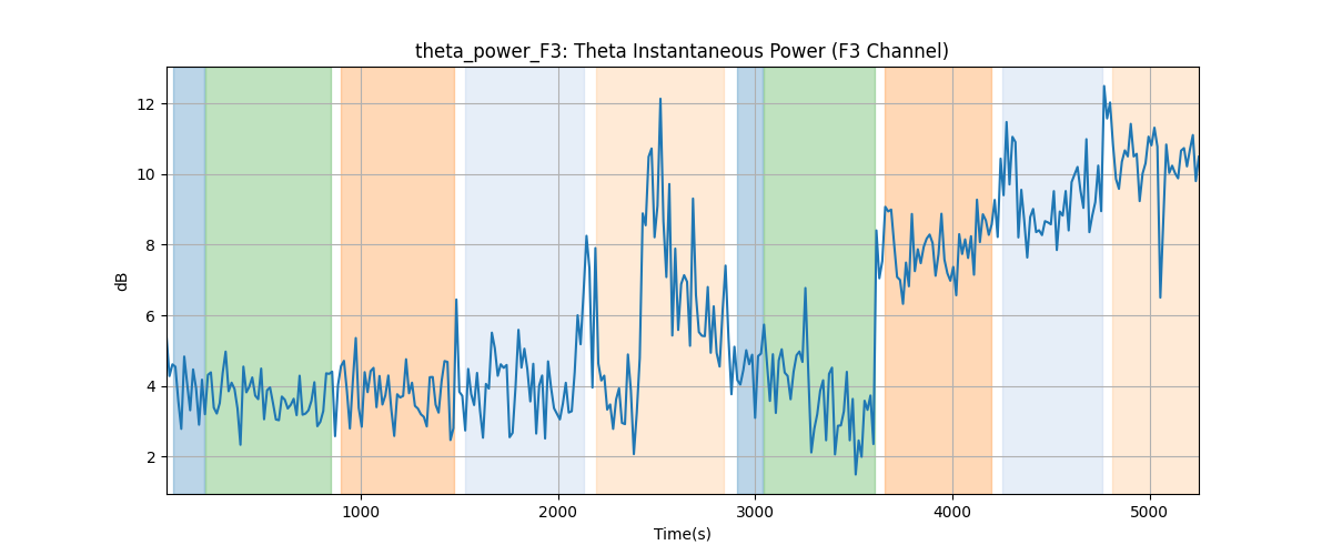 theta_power_F3: Theta Instantaneous Power (F3 Channel)