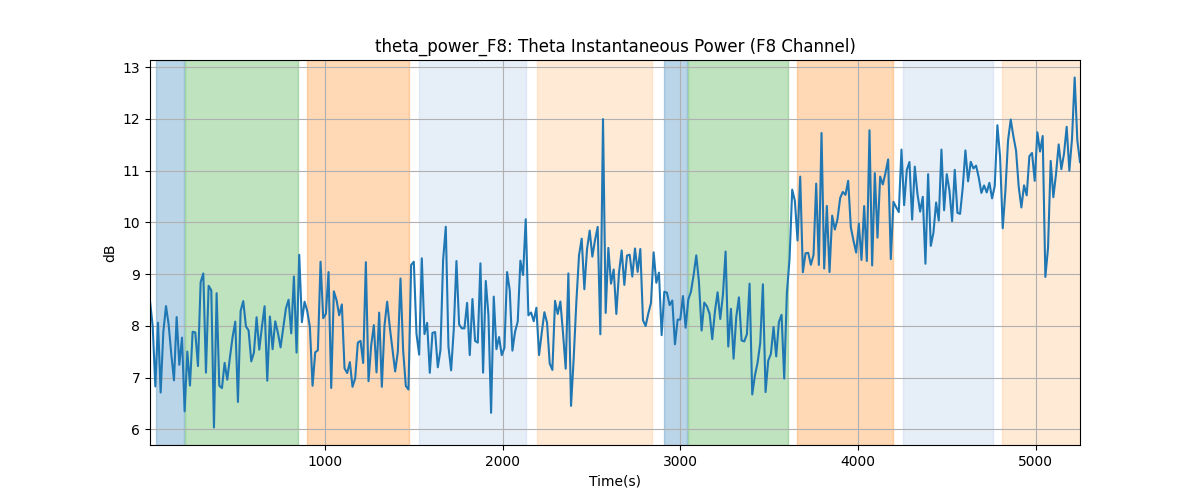 theta_power_F8: Theta Instantaneous Power (F8 Channel)