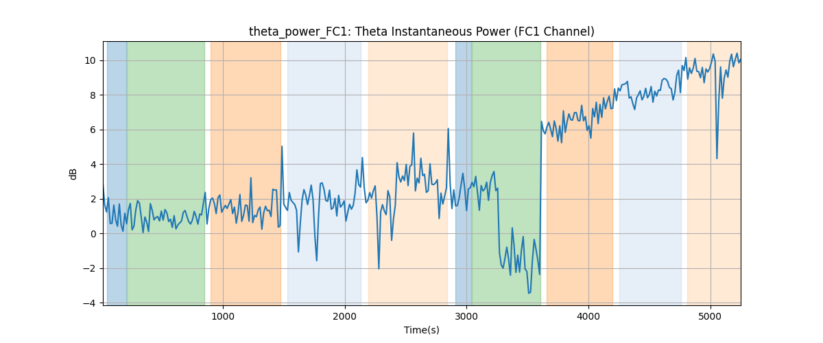 theta_power_FC1: Theta Instantaneous Power (FC1 Channel)