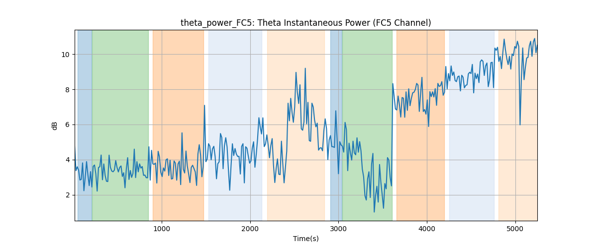 theta_power_FC5: Theta Instantaneous Power (FC5 Channel)