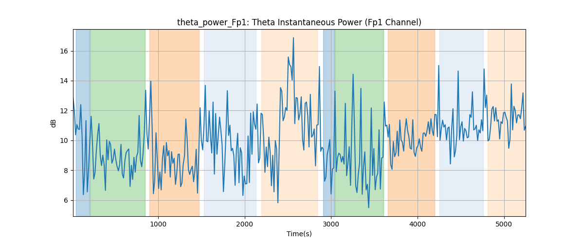 theta_power_Fp1: Theta Instantaneous Power (Fp1 Channel)