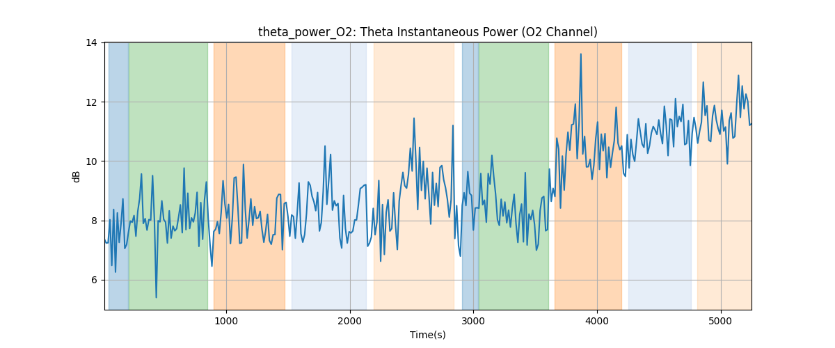 theta_power_O2: Theta Instantaneous Power (O2 Channel)