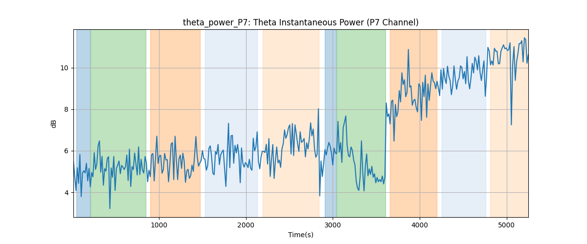 theta_power_P7: Theta Instantaneous Power (P7 Channel)