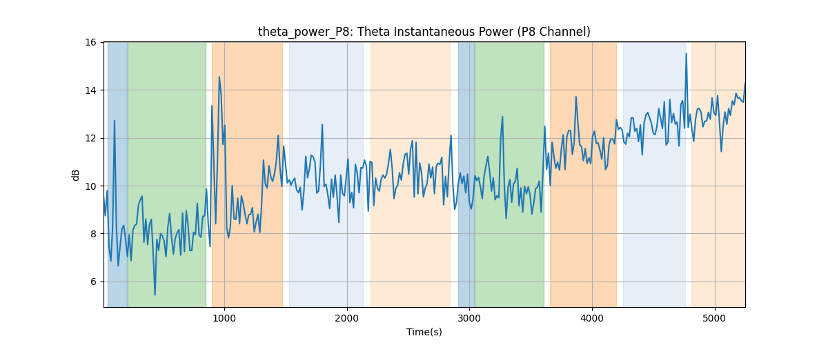 theta_power_P8: Theta Instantaneous Power (P8 Channel)