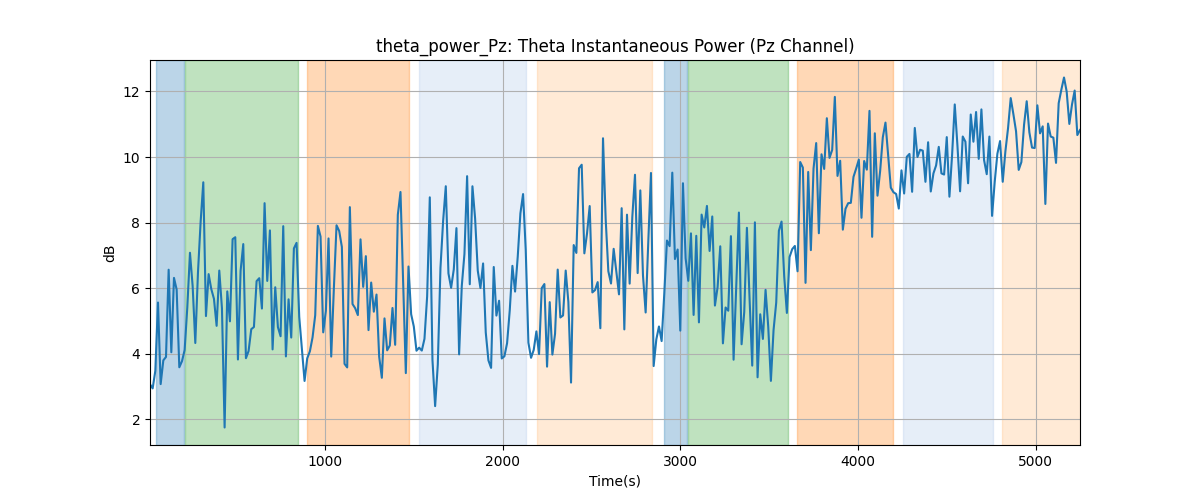 theta_power_Pz: Theta Instantaneous Power (Pz Channel)