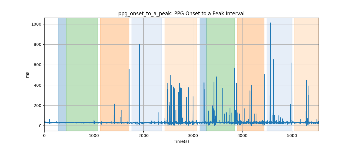 ppg_onset_to_a_peak: PPG Onset to a Peak Interval