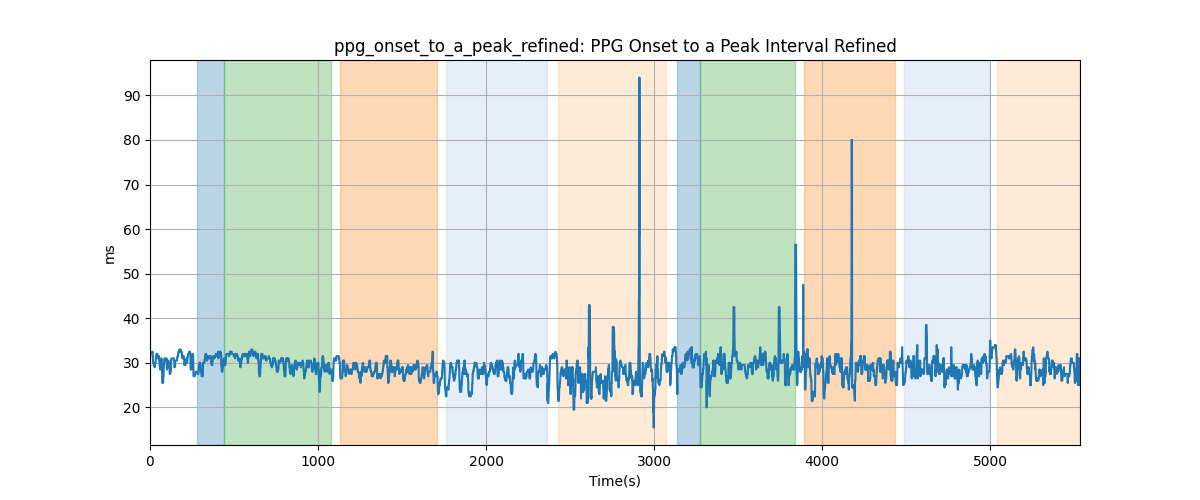 ppg_onset_to_a_peak_refined: PPG Onset to a Peak Interval Refined