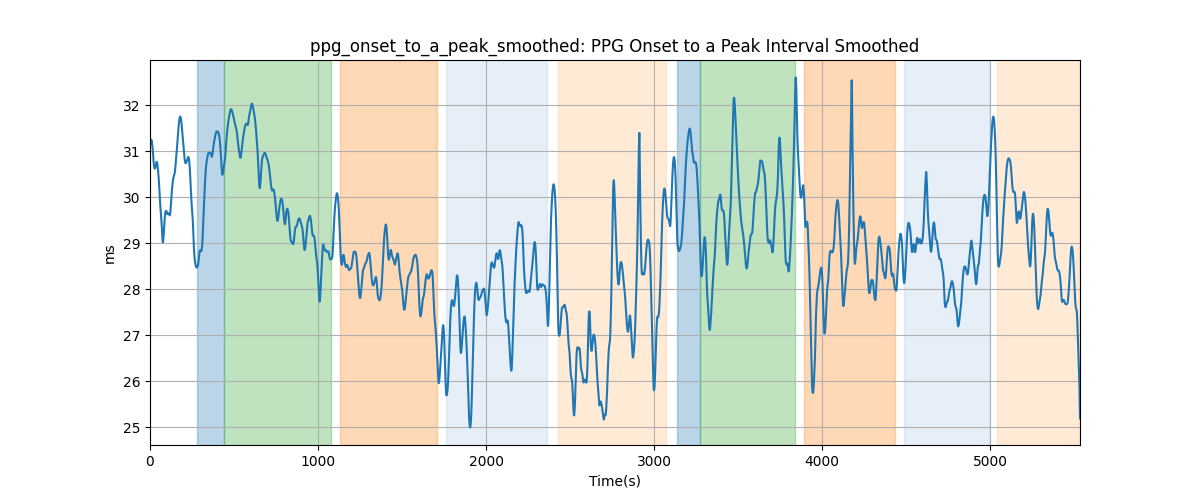 ppg_onset_to_a_peak_smoothed: PPG Onset to a Peak Interval Smoothed