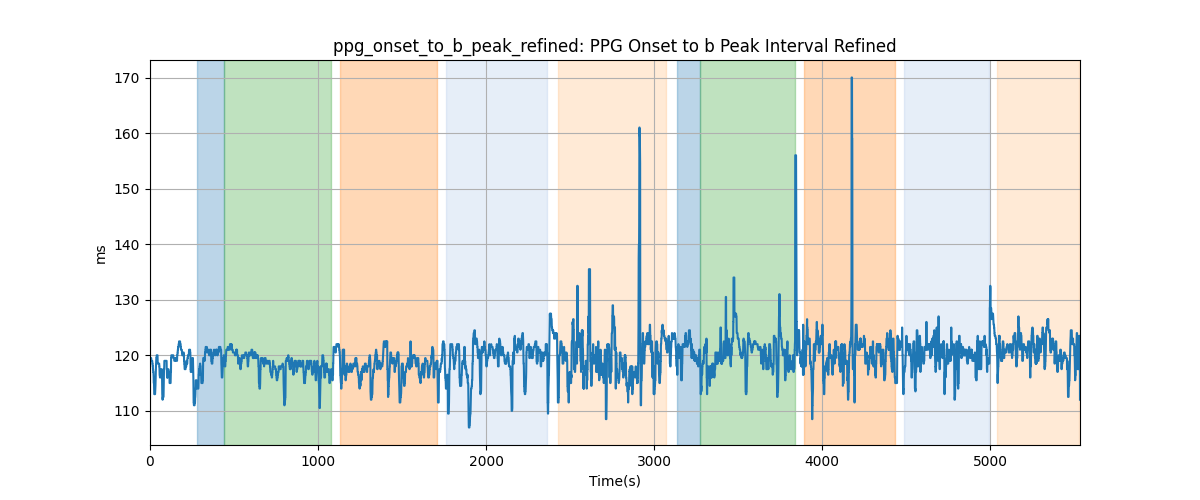 ppg_onset_to_b_peak_refined: PPG Onset to b Peak Interval Refined