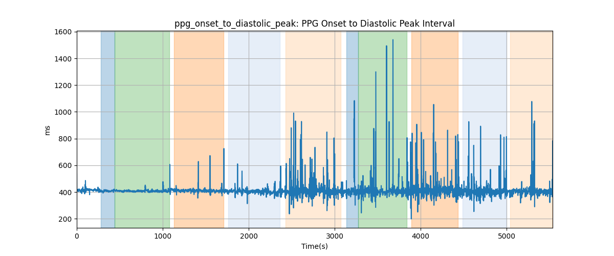 ppg_onset_to_diastolic_peak: PPG Onset to Diastolic Peak Interval