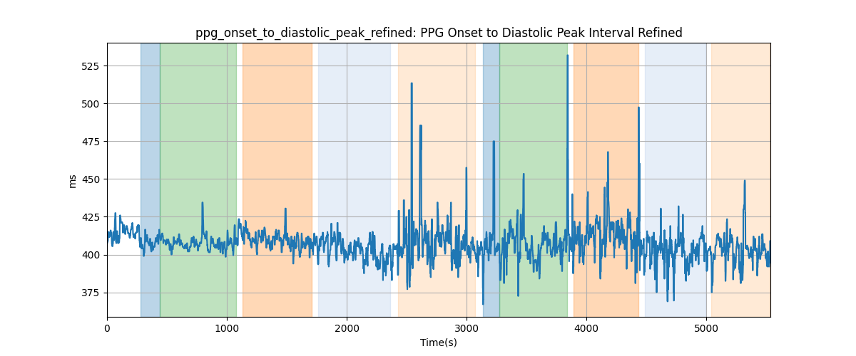 ppg_onset_to_diastolic_peak_refined: PPG Onset to Diastolic Peak Interval Refined