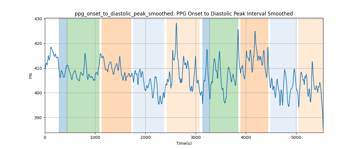 ppg_onset_to_diastolic_peak_smoothed: PPG Onset to Diastolic Peak Interval Smoothed