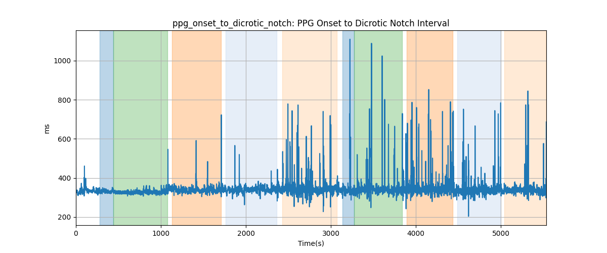 ppg_onset_to_dicrotic_notch: PPG Onset to Dicrotic Notch Interval