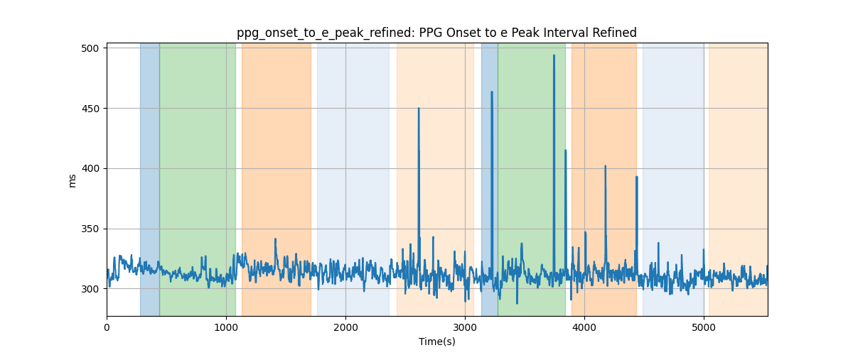 ppg_onset_to_e_peak_refined: PPG Onset to e Peak Interval Refined