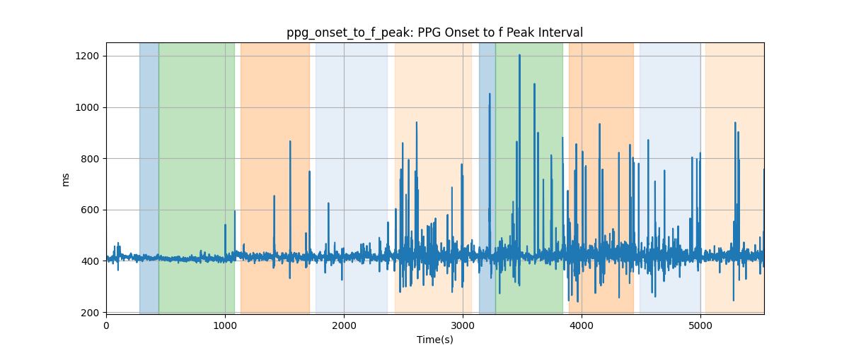 ppg_onset_to_f_peak: PPG Onset to f Peak Interval