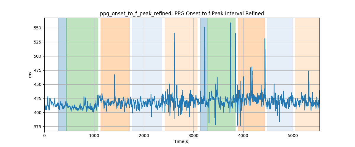 ppg_onset_to_f_peak_refined: PPG Onset to f Peak Interval Refined