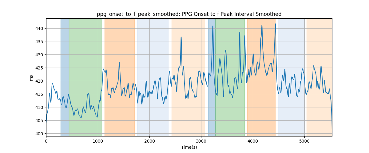 ppg_onset_to_f_peak_smoothed: PPG Onset to f Peak Interval Smoothed