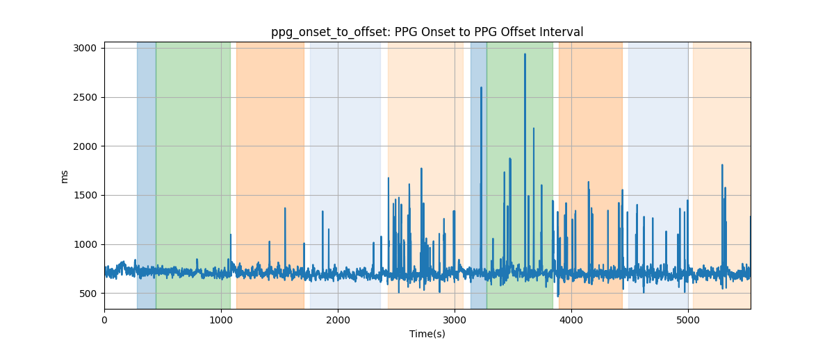 ppg_onset_to_offset: PPG Onset to PPG Offset Interval