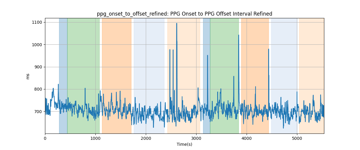 ppg_onset_to_offset_refined: PPG Onset to PPG Offset Interval Refined