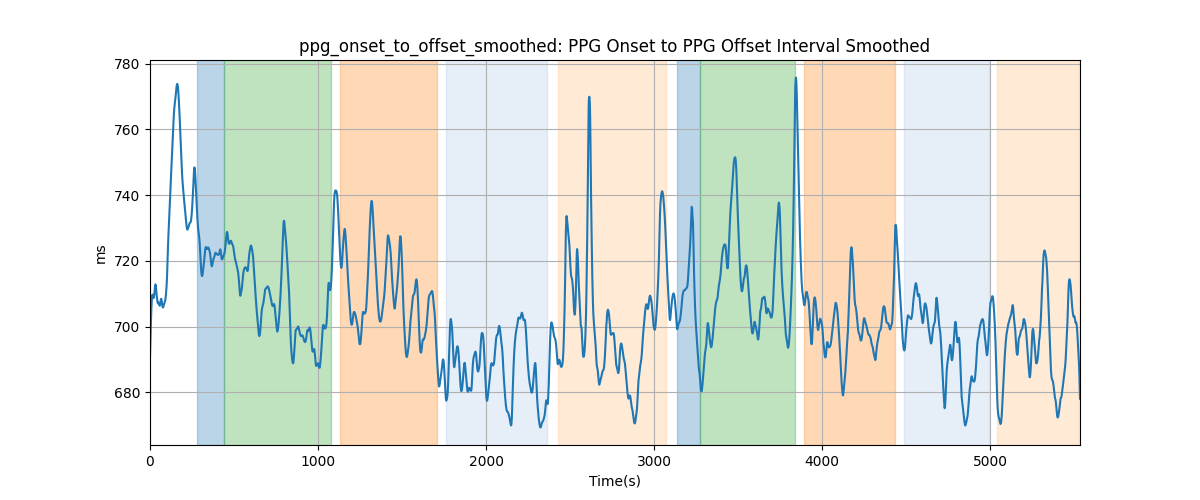 ppg_onset_to_offset_smoothed: PPG Onset to PPG Offset Interval Smoothed