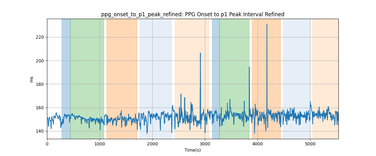 ppg_onset_to_p1_peak_refined: PPG Onset to p1 Peak Interval Refined