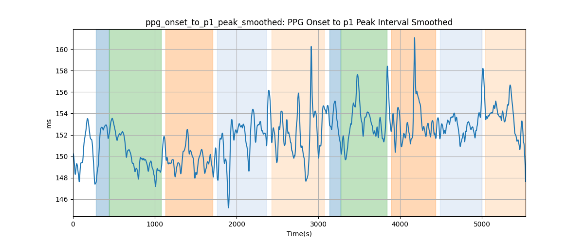 ppg_onset_to_p1_peak_smoothed: PPG Onset to p1 Peak Interval Smoothed