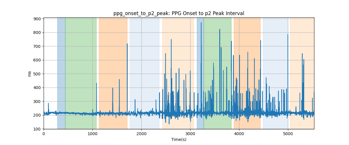 ppg_onset_to_p2_peak: PPG Onset to p2 Peak Interval