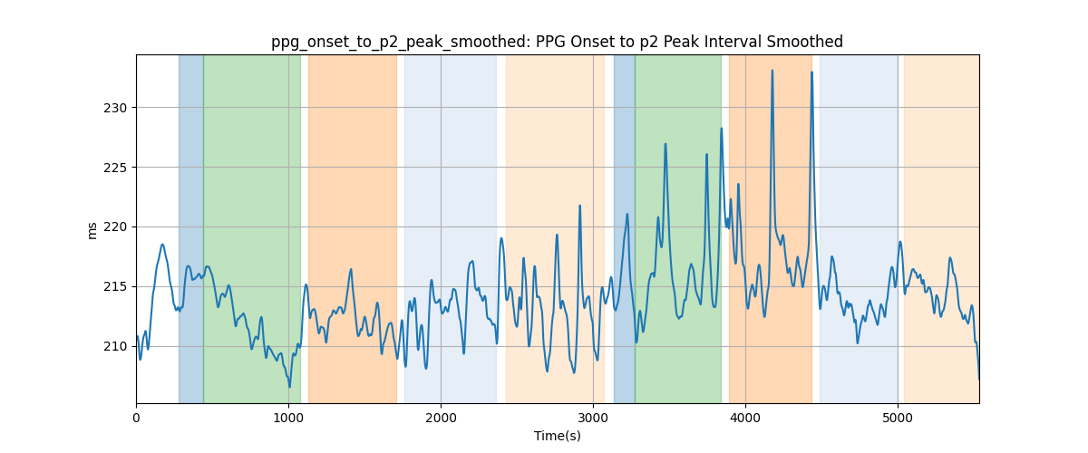 ppg_onset_to_p2_peak_smoothed: PPG Onset to p2 Peak Interval Smoothed