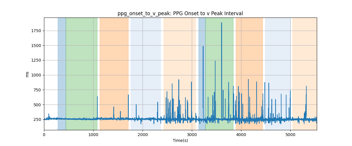 ppg_onset_to_v_peak: PPG Onset to v Peak Interval