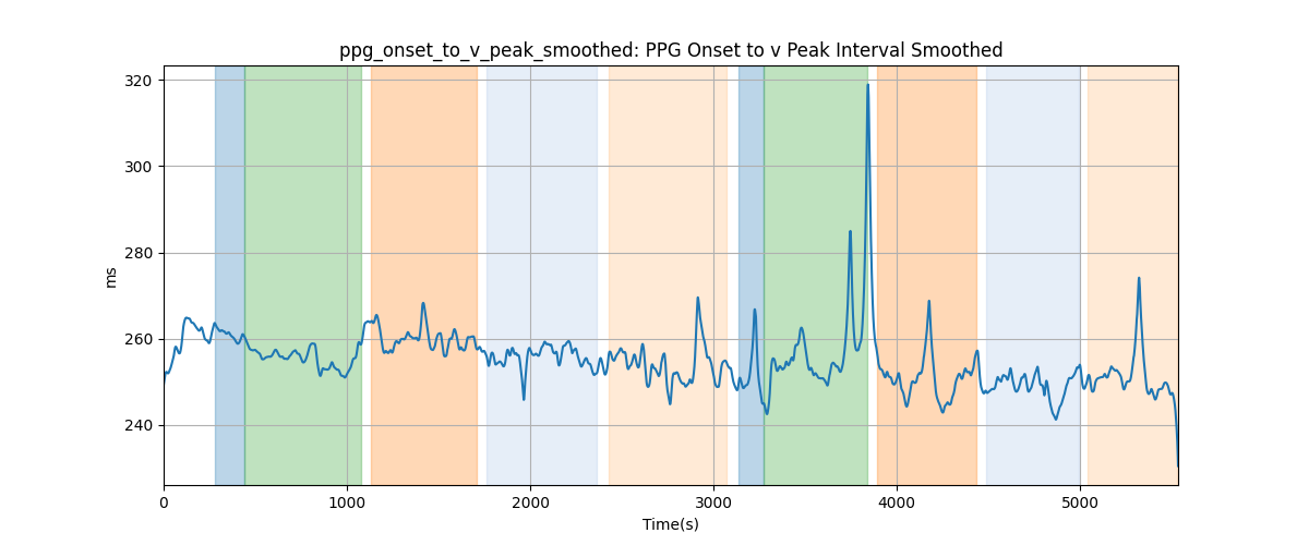 ppg_onset_to_v_peak_smoothed: PPG Onset to v Peak Interval Smoothed