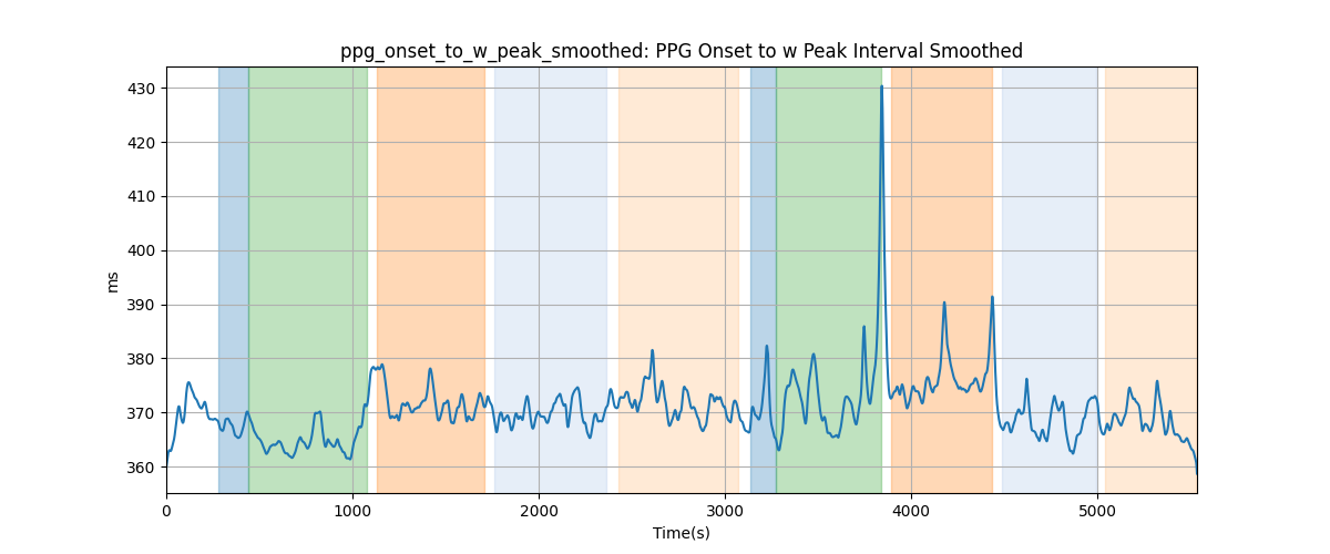 ppg_onset_to_w_peak_smoothed: PPG Onset to w Peak Interval Smoothed