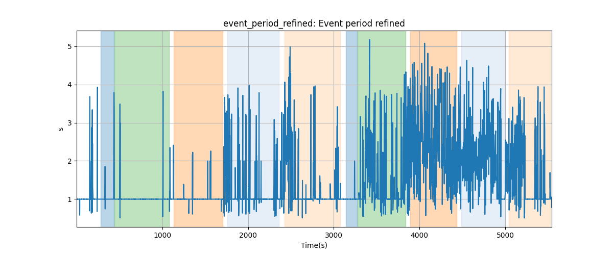 event_period_refined: Event period refined