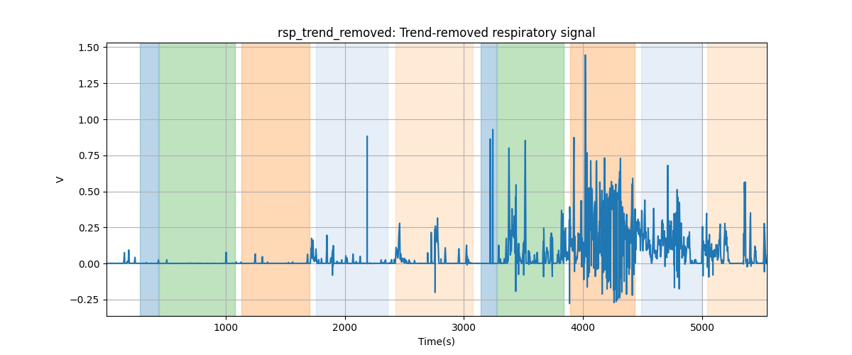 rsp_trend_removed: Trend-removed respiratory signal