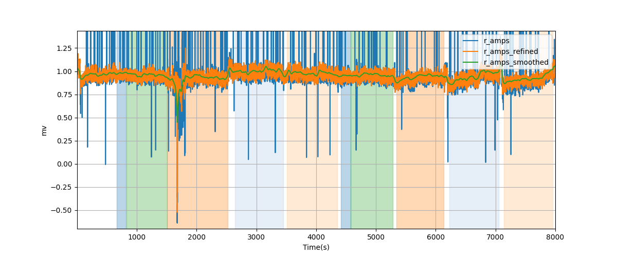 R-wave amplitudes - Overlay